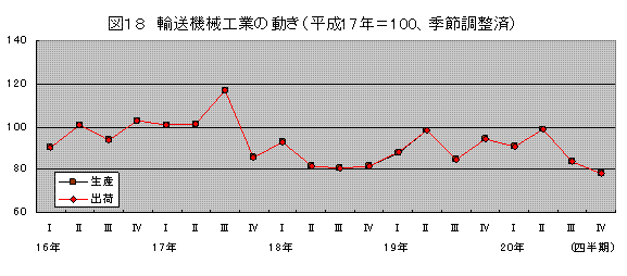 輸送機械工業の動き