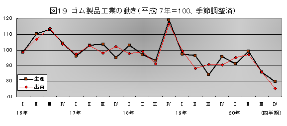 ゴム製品工業の動き