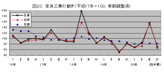 家具工業の動き