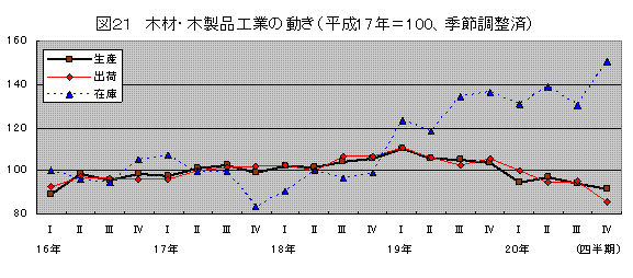 木材・木製品工業の動き