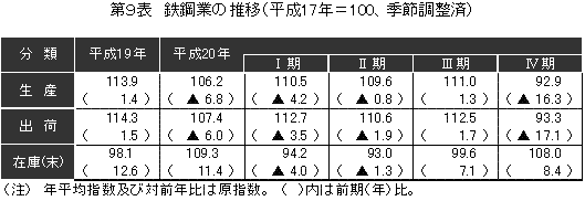 鉄鋼業の推移