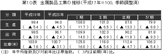 金属製品工業の推移