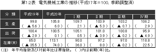 電気機械工業の推移