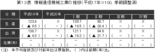 窯業・土石製品工業の推移