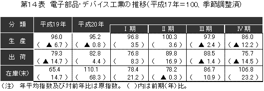 プラスチック製品工業の推移