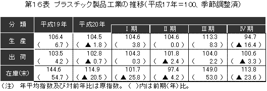 繊維工業の推移