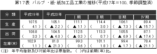 食料品・たばこ工業の推移