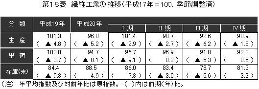 その他工業の推移