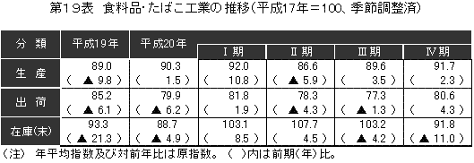 その他工業の推移