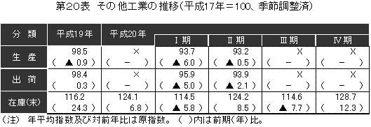 その他工業の推移