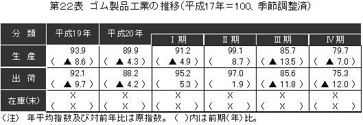 ゴム製品工業の推移