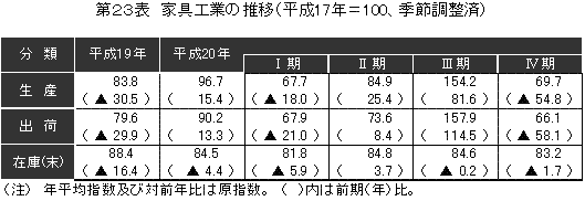 家具工業の推移