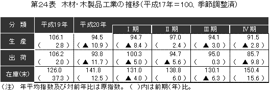 木材・木製品工業の推移