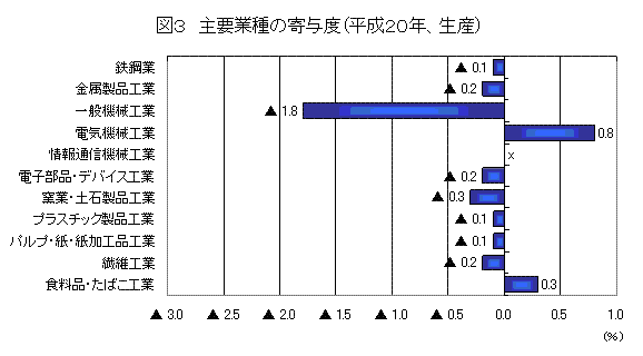 主要業種の寄与度