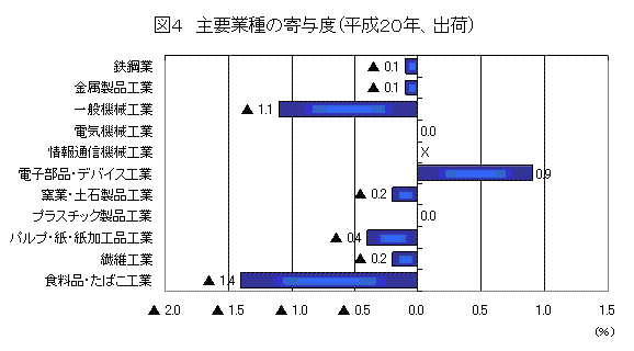 主要業種の寄与度