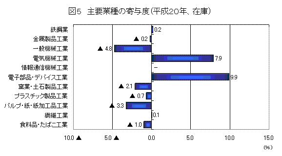 主要業種の寄与度