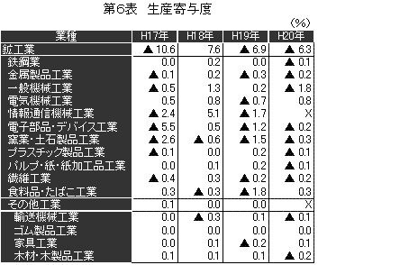 生産寄与度