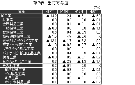 出荷寄与度