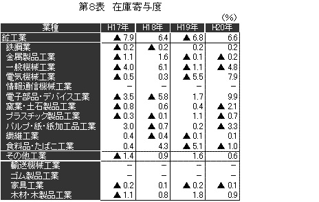 在庫寄与度