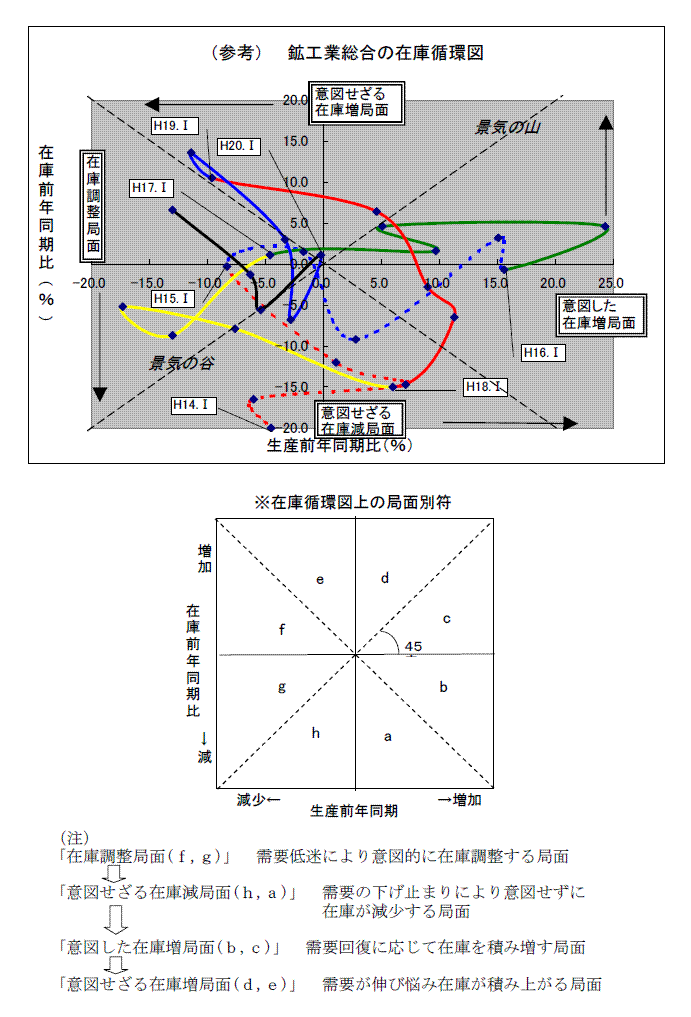 鉱工業総合の在庫循環図