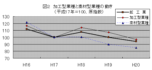 加工型業種と素材型業種の動き