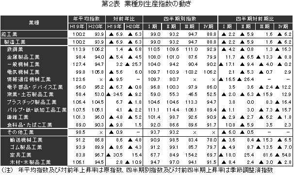 業種別生産指数の動き