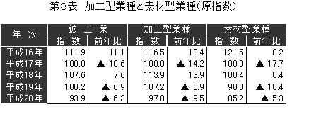 加工型業種と素材型業種