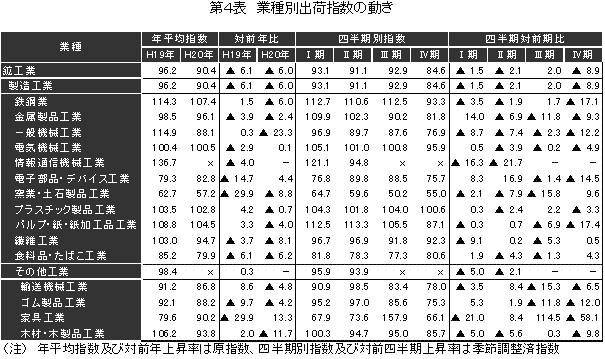 業種別出荷指数の動き