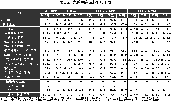 業種別在庫指数の動き