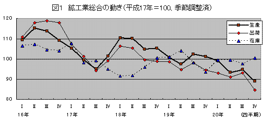 鉱工業総合の動き