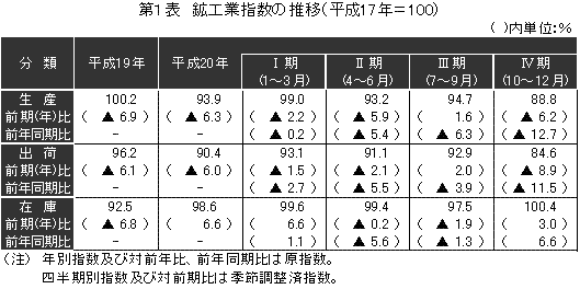 鉱工業指数の推移