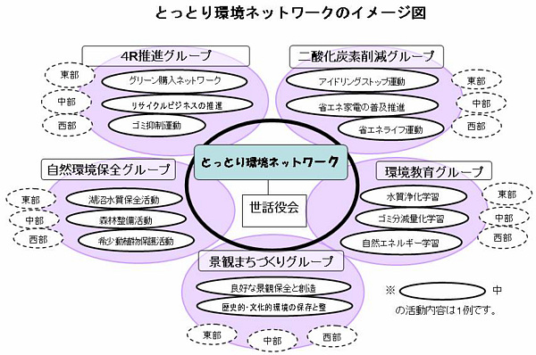 とっとり環境ネットワークイメージ図