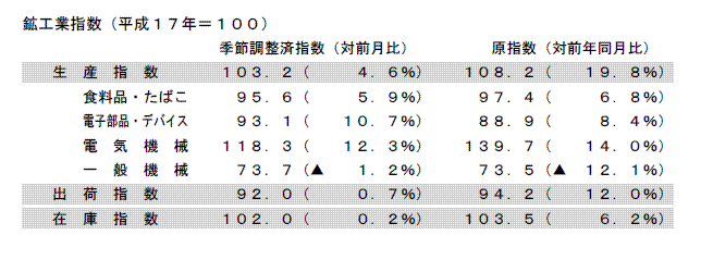 鉱工業指数