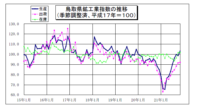 鳥取県鉱工業指数の推移