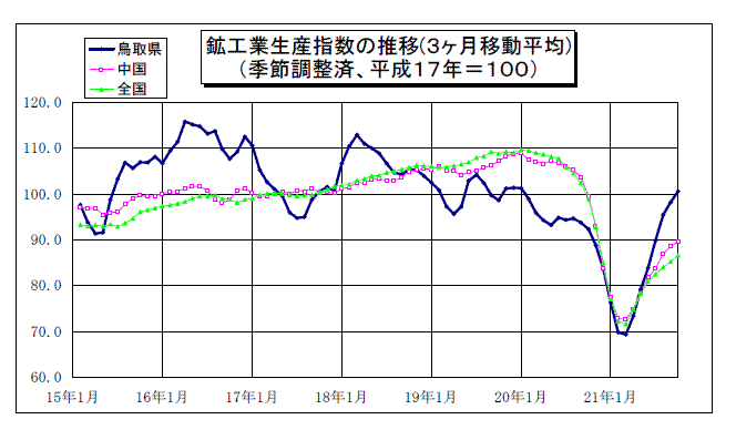 鳥取県鉱工業指数の推移（3か月移動平均）