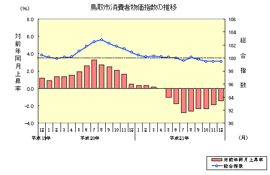 鳥取市消費者物価指数の推移