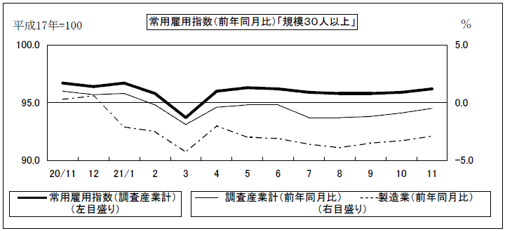 常用雇用指数(前年同月比)