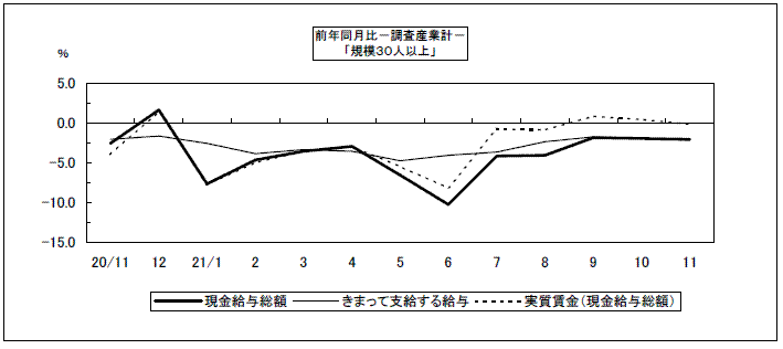 給与（前年同月比）