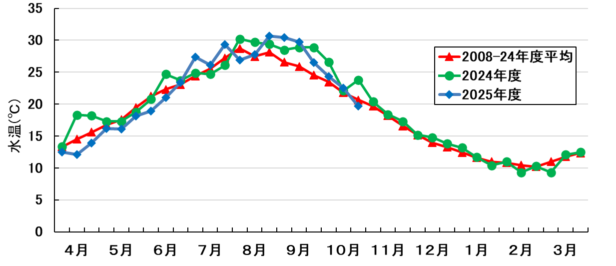 水温の推移