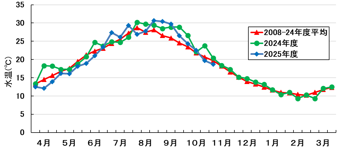 水温の推移