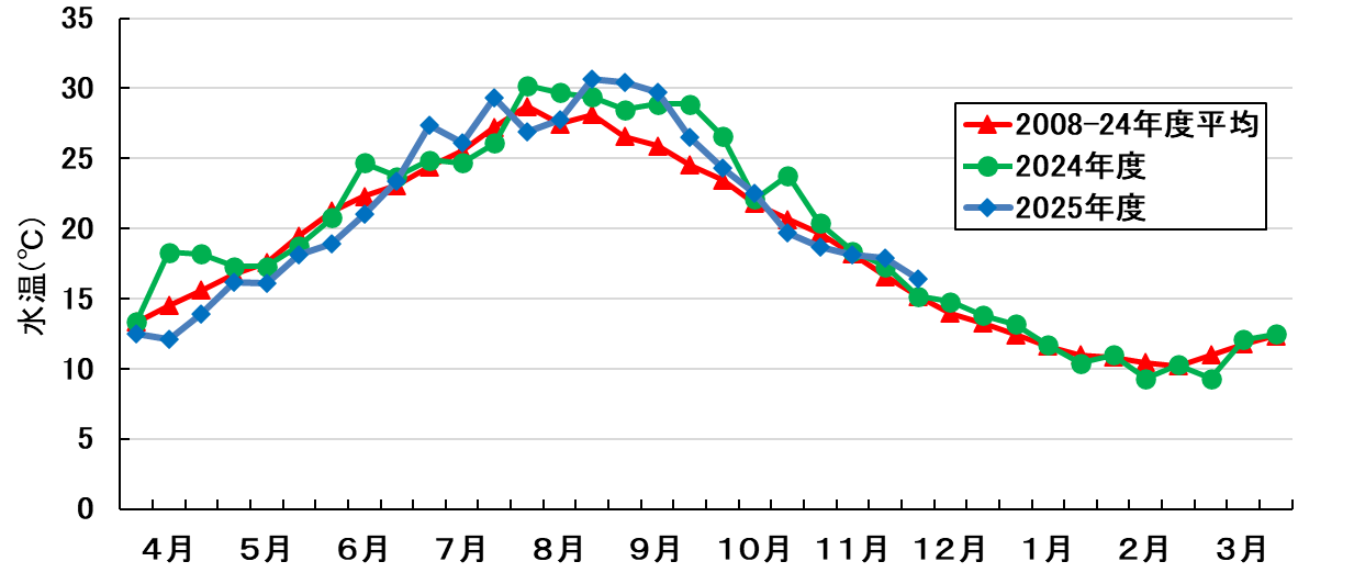 水温の推移