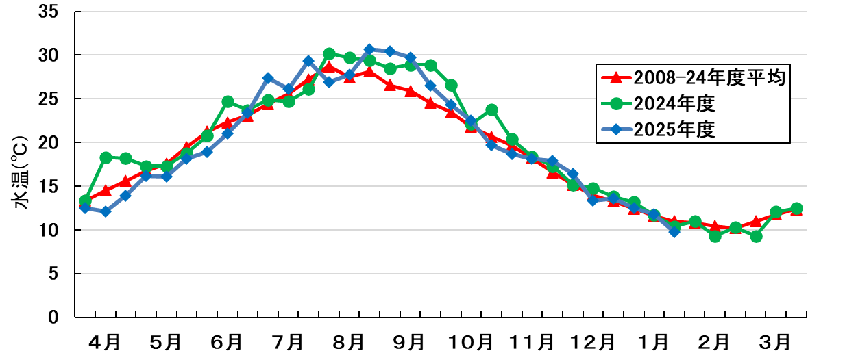 水温の推移
