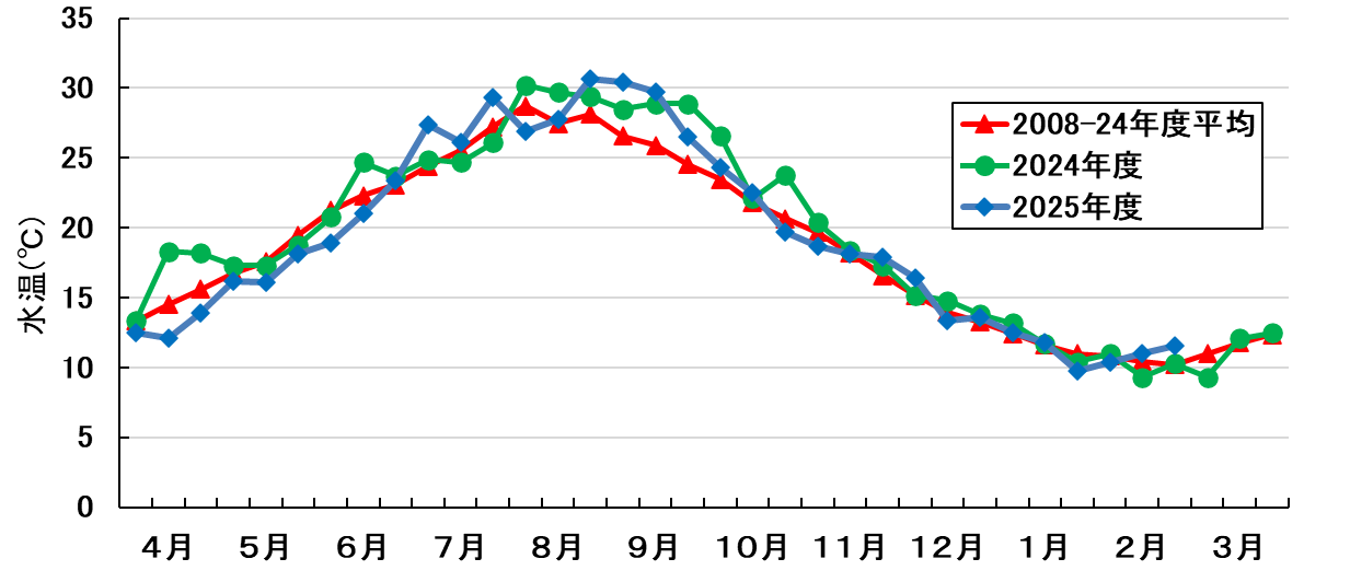 水温の推移