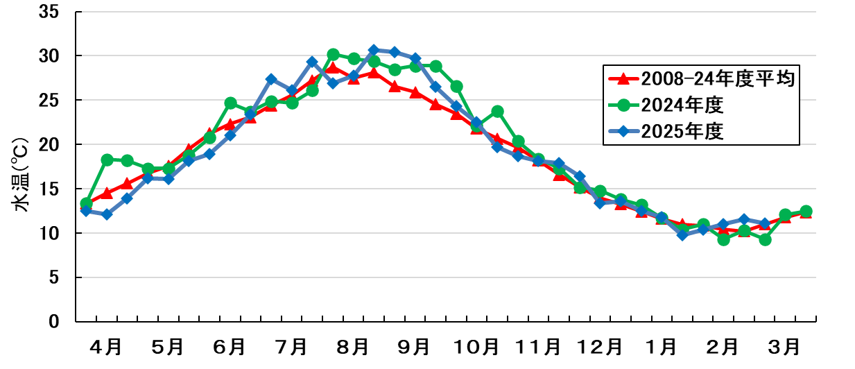 水温の推移