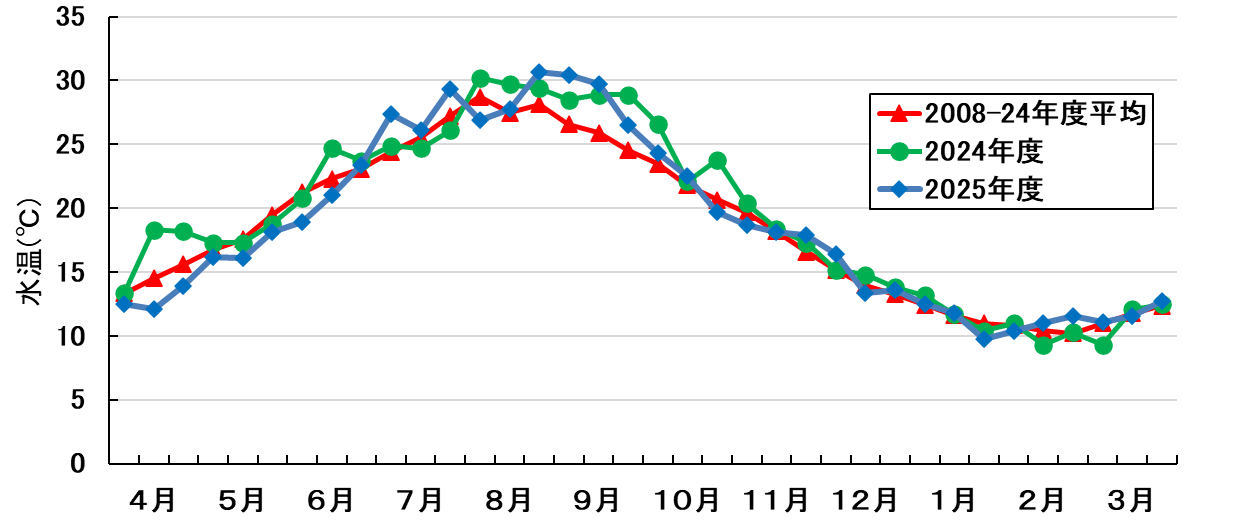 水温の推移