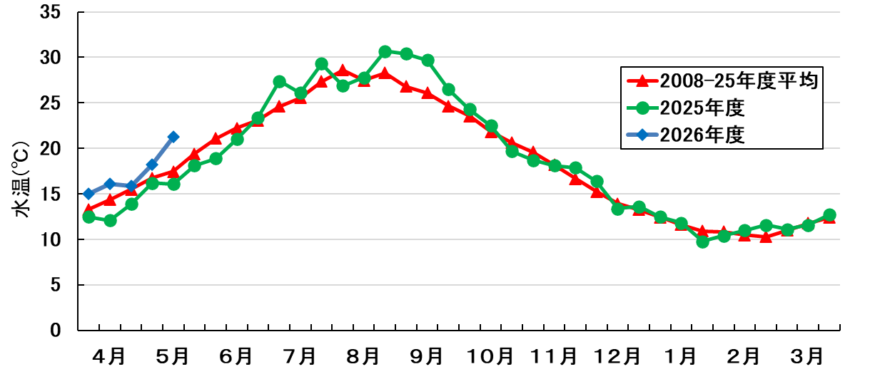 水温の推移