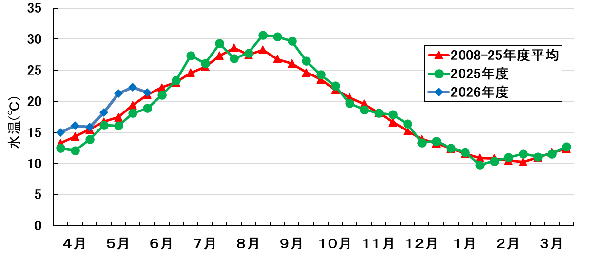 水温の推移