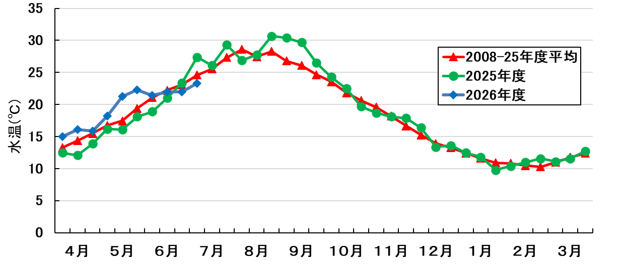 水温の推移