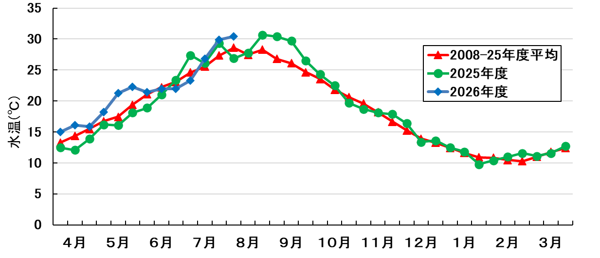 水温の推移