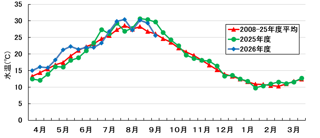 水温の推移